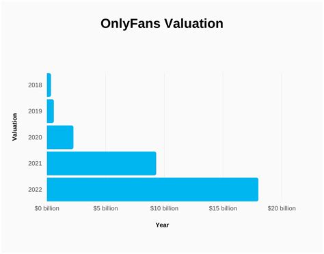 onlyfans charts|OnlyFans global gross revenue 2023